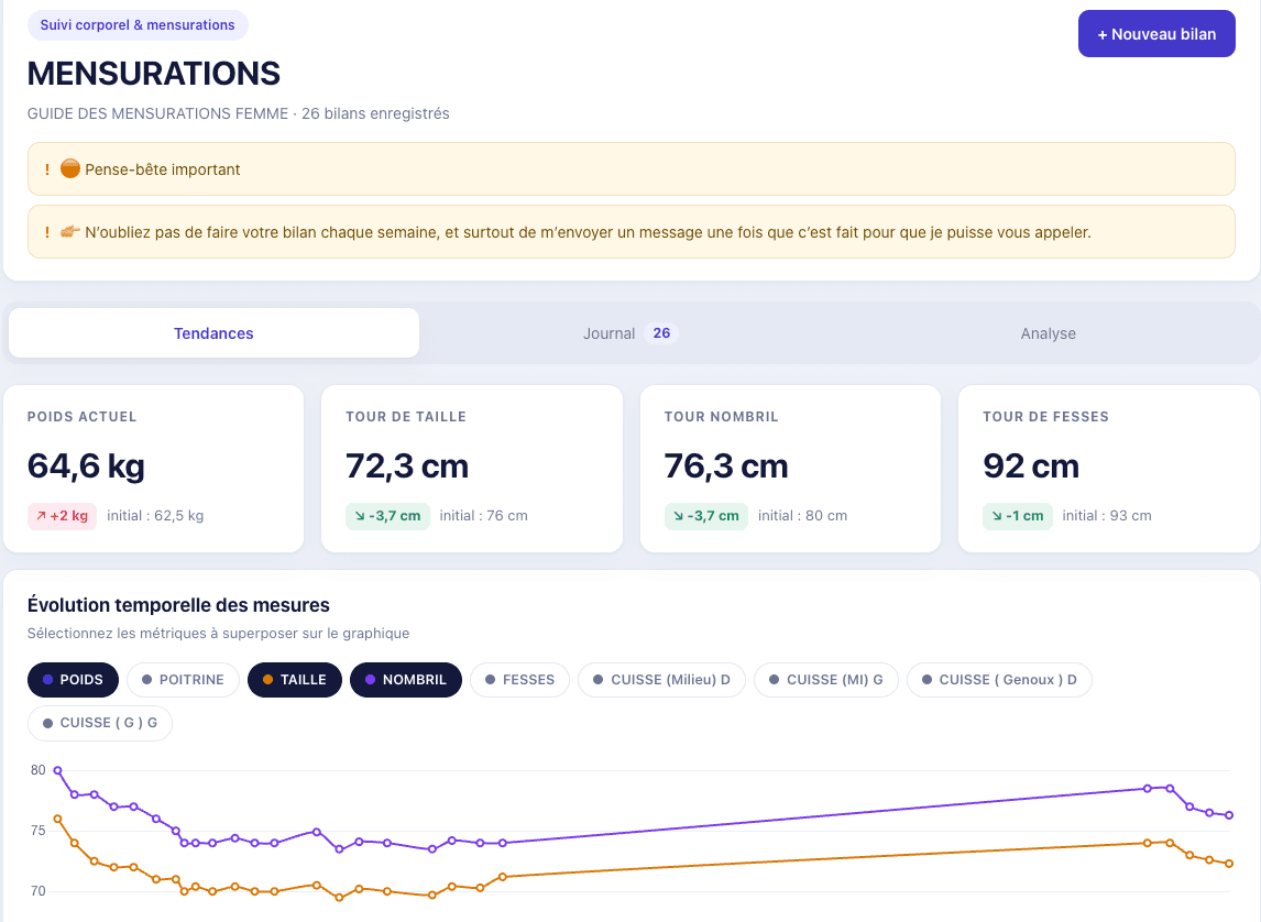 The same measurements in the app: cards for current weight, waist, navel and hips, each showing the change since the first entry, above a line chart of every measurement over time.