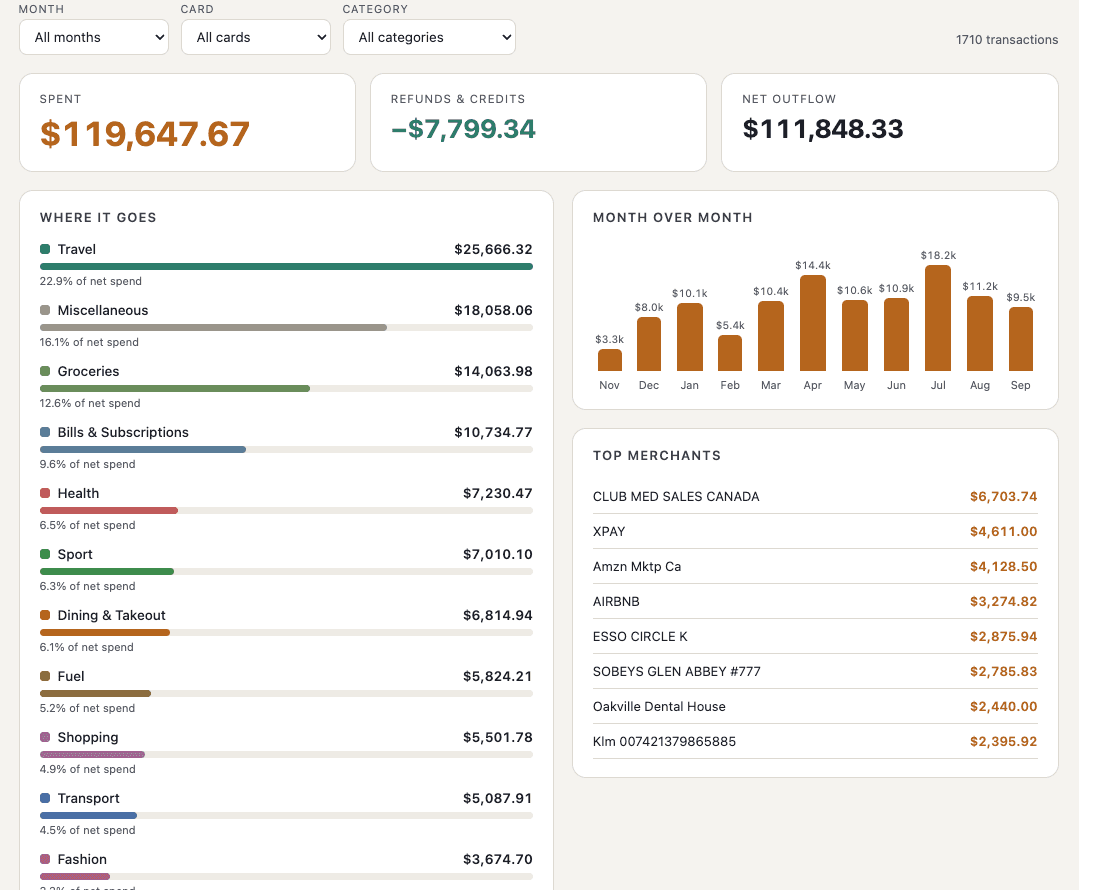A spending dashboard: filters for month, card and category over 1,710 transactions, totals for spent, refunds and net outflow, a ranked breakdown by category, a bar chart of each month and a list of the largest merchants.
